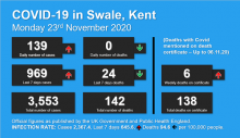 COVID-19 - Swale Remains Second Highest In England